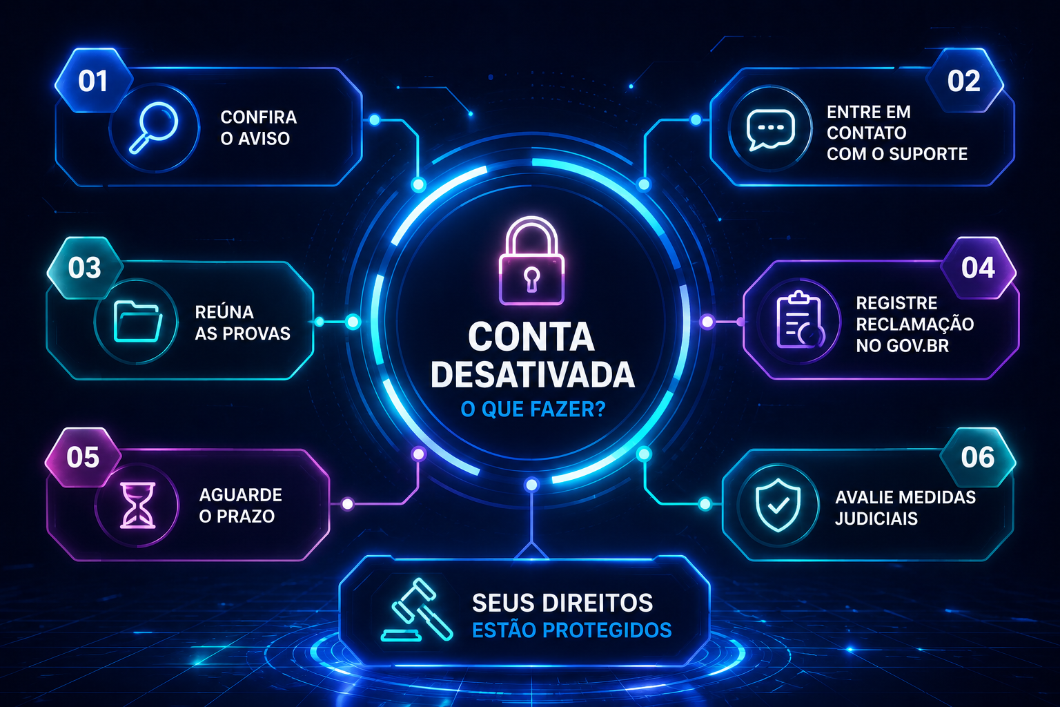 Mapa mental com o que fazer quando o perfil é desativado pela Meta
